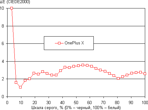 Обзор смартфона OnePlus X. Тестирование дисплея