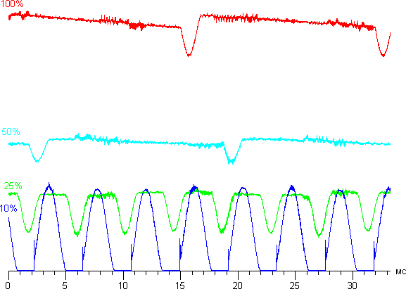 Обзор смартфона OnePlus X. Тестирование дисплея