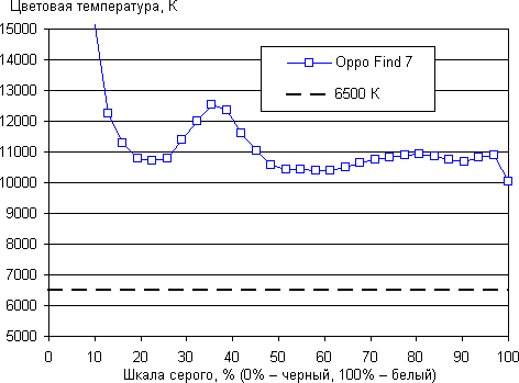 Обзор смартфона Oppo Find 7. Тестирование дисплея