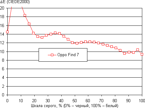 Обзор смартфона Oppo Find 7. Тестирование дисплея