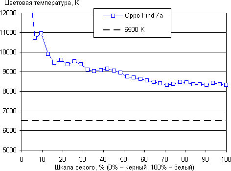Обзор смартфона Oppo Find 7a. Тестирование дисплея