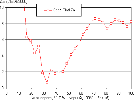 Обзор смартфона Oppo Find 7a. Тестирование дисплея