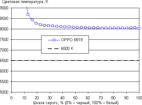 Обзор смартфона Oppo Mirror. Тестирование дисплея