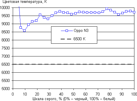 Обзор смартфона Oppo N3. Тестирование дисплея
