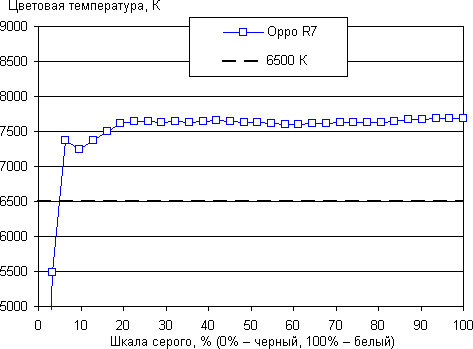 Обзор смартфона Oppo R7. Тестирование дисплея