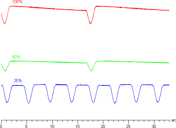 Обзор смартфона Oppo R7. Тестирование дисплея