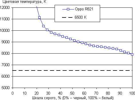 Обзор смартфона Oppo R821. Тестирование дисплея