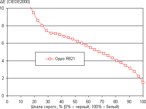 Обзор смартфона Oppo R821. Тестирование дисплея