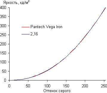 Обзор смартфона Pantech Vega Iron. Тестирование дисплея
