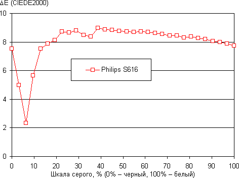 Обзор смартфона Philips S616. Тестирование дисплея