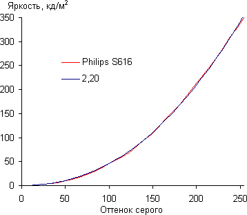 Обзор смартфона Philips S616. Тестирование дисплея