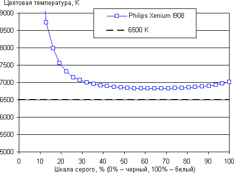 Обзор смартфона Philips Xenium I908. Тестирование дисплея