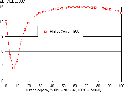 Обзор смартфона Philips Xenium I908. Тестирование дисплея