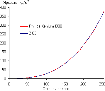 Обзор смартфона Philips Xenium I908. Тестирование дисплея