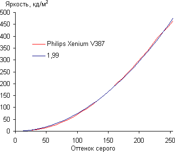 Обзор смартфона Philips Xenium V387. Тестирование дисплея