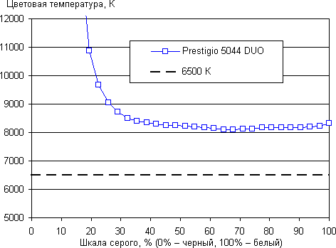 Обзор смартфона Prestigio MultiPhone PAP5044 Duo. Тестирование дисплея