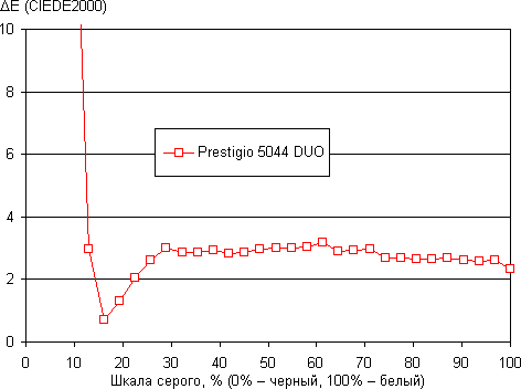 Обзор смартфона Prestigio MultiPhone PAP5044 Duo. Тестирование дисплея