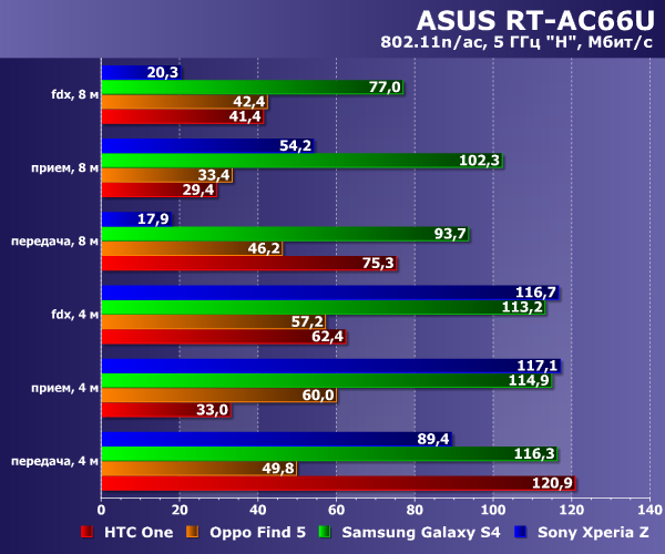 Производительность Wi-Fi