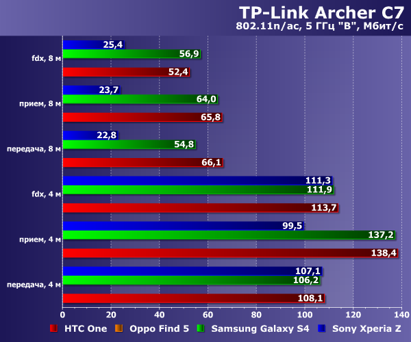 Производительность Wi-Fi