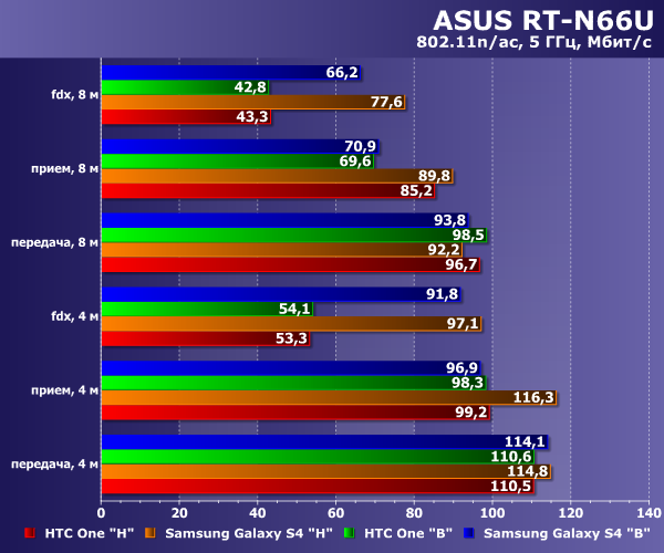 Производительность Wi-Fi