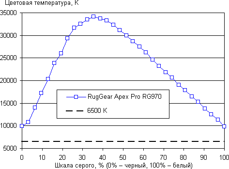 Обзор смартфона Ruggear Apex Pro RG970. Тестирование дисплея