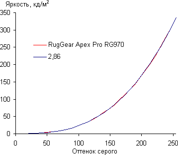Обзор смартфона Ruggear Apex Pro RG970. Тестирование дисплея