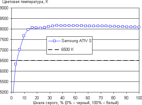 Обзор Samsung ATIV S. Тестирование дисплея