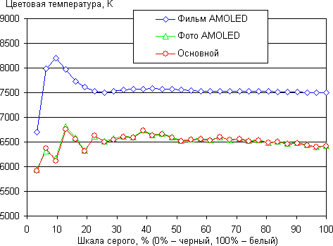 Обзор смартфона Samsung Galaxy A5. Тестирование дисплея