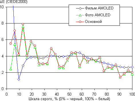 Обзор смартфона Samsung Galaxy A5. Тестирование дисплея