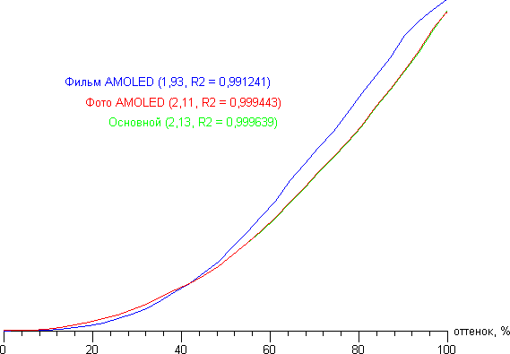 Обзор смартфона Samsung Galaxy A5. Тестирование дисплея