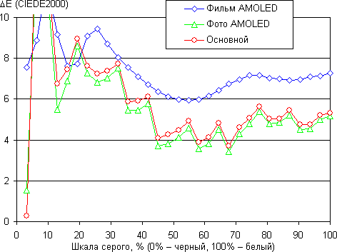 Обзор смартфона Samsung Galaxy A5. Тестирование дисплея