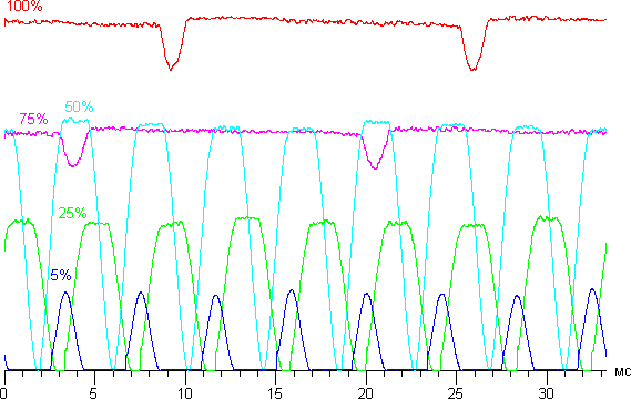 Обзор смартфона Samsung Galaxy A5. Тестирование дисплея