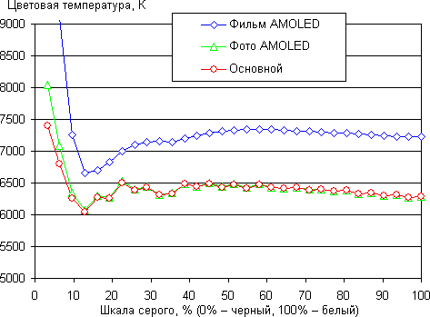 Обзор смартфона Samsung Galaxy A7. Тестирование дисплея