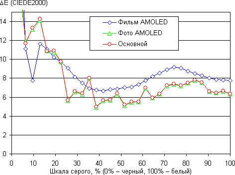 Обзор смартфона Samsung Galaxy A7. Тестирование дисплея