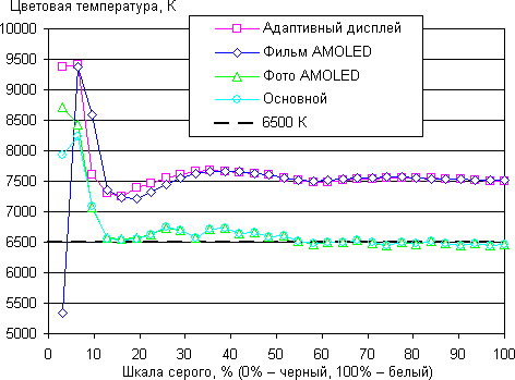 Обзор смартфона Samsung Galaxy Alpha. Тестирование дисплея