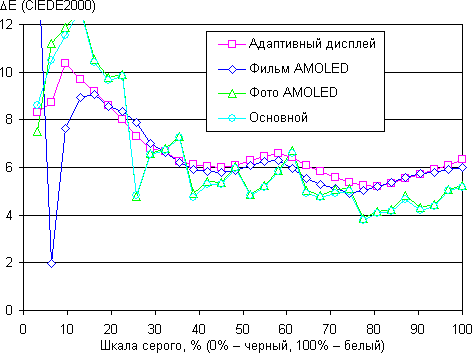 Обзор смартфона Samsung Galaxy Alpha. Тестирование дисплея