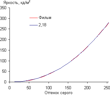 Результаты тестирования экрана Samsung Galaxy Mega