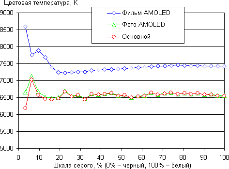 Обзор смартфона Samsung Galaxy Note 5. Тестирование дисплея