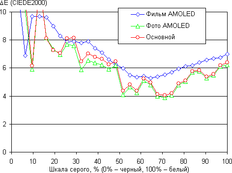 Обзор смартфона Samsung Galaxy Note 5. Тестирование дисплея