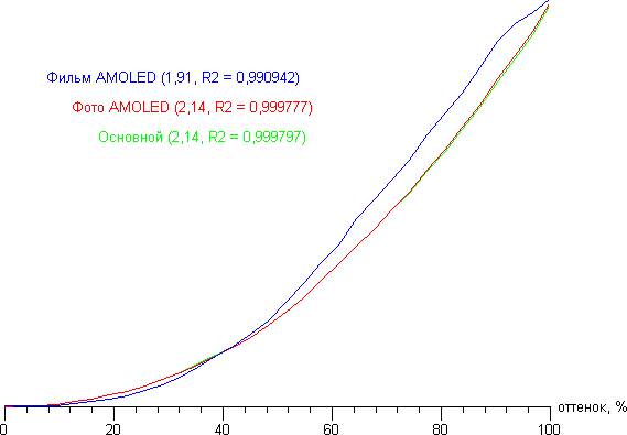Обзор смартфона Samsung Galaxy Note 5. Тестирование дисплея