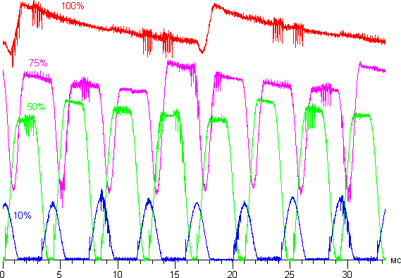Обзор смартфона Samsung Galaxy Note 5. Тестирование дисплея