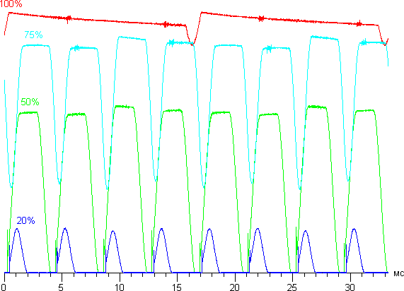 Обзор смартфона Samsung Galaxy Note7. Тестирование дисплея
