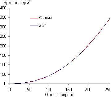 Результаты тестирования экрана Samsung Galaxy S4 Active