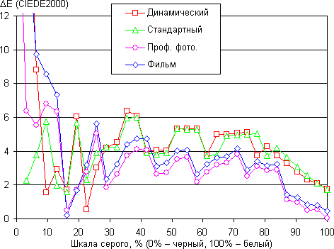 Результаты тестирования экрана Samsung Galaxy S4 mini