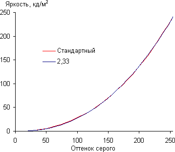 Результаты тестирования экрана Samsung Galaxy S4 mini