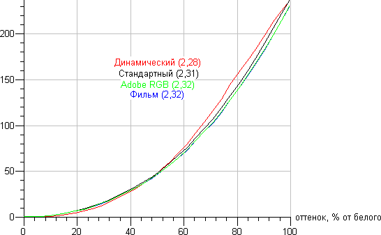 Результаты тестирования экрана Samsung Galaxy S4