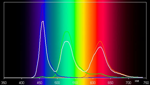 Обзор смартфона Samsung Galaxy S5. Тестирование дисплея