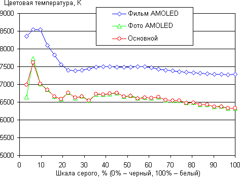 Обзор смартфона Samsung Galaxy S6 edge+. Тестирование дисплея