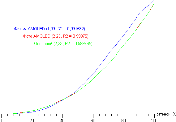 Обзор смартфона Samsung Galaxy S6 edge+. Тестирование дисплея