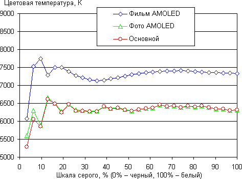 Обзор смартфона Samsung Galaxy S6 Edge. Тестирование дисплея